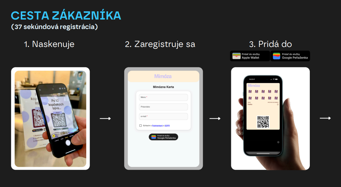 Cesta zákazníka krok za krokom